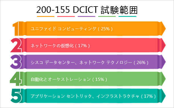200-155 DCICT 試験範囲