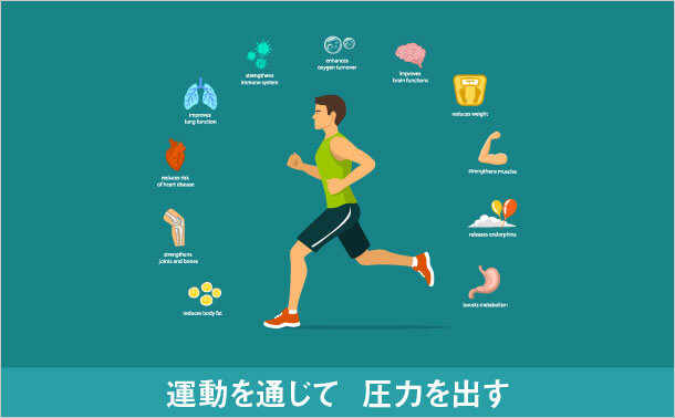 運動を通じて 圧力を出す