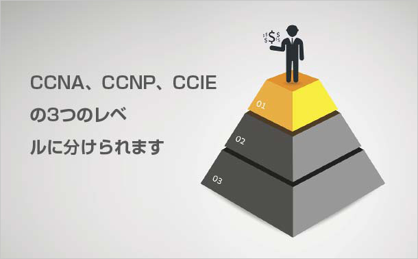 CCNA、CCNP、CCIEの3つのレベルに分けられます
